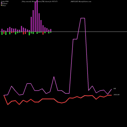 PVM Price Volume Measure charts 0KFL22F 937475 share BSE Stock Exchange 