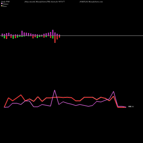 PVM Price Volume Measure charts 85KFL23 937477 share BSE Stock Exchange 
