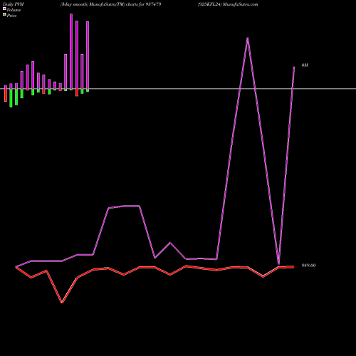 PVM Price Volume Measure charts 925KFL24 937479 share BSE Stock Exchange 