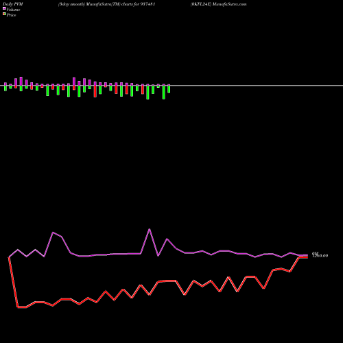 PVM Price Volume Measure charts 0KFL24E 937481 share BSE Stock Exchange 