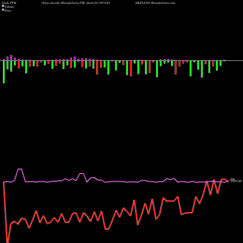 PVM Price Volume Measure charts 0KFL25D 937485 share BSE Stock Exchange 