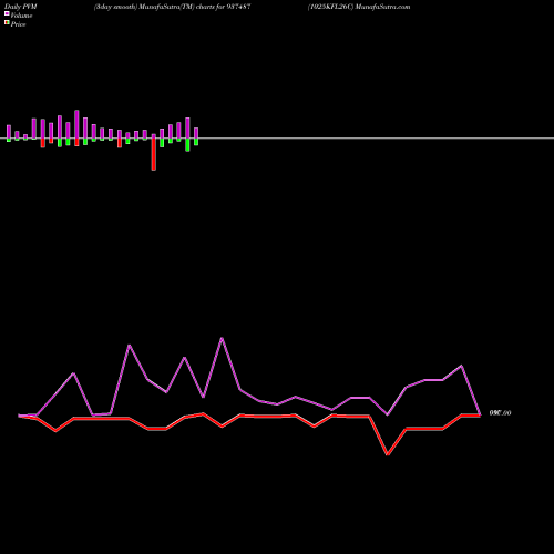 PVM Price Volume Measure charts 1025KFL26C 937487 share BSE Stock Exchange 