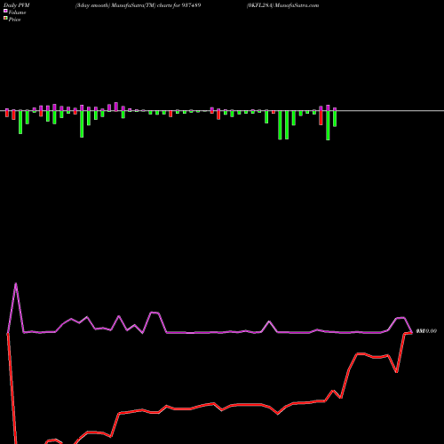 PVM Price Volume Measure charts 0KFL28A 937489 share BSE Stock Exchange 