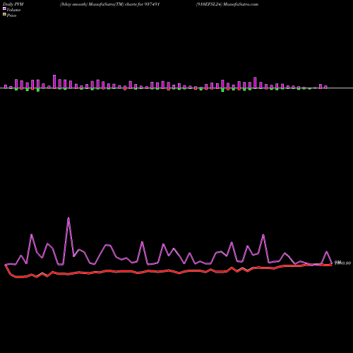 PVM Price Volume Measure charts 910EFSL24 937491 share BSE Stock Exchange 