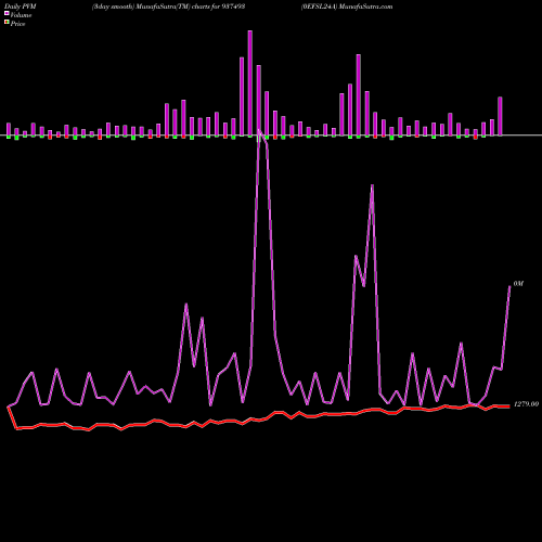 PVM Price Volume Measure charts 0EFSL24A 937493 share BSE Stock Exchange 