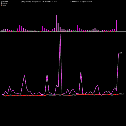 PVM Price Volume Measure charts 916EFSL26 937495 share BSE Stock Exchange 