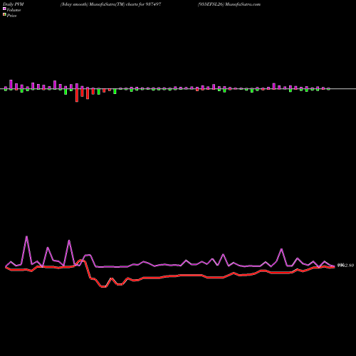 PVM Price Volume Measure charts 955EFSL26 937497 share BSE Stock Exchange 