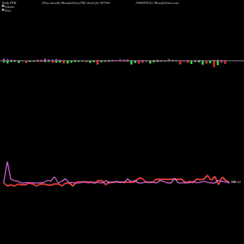 PVM Price Volume Measure charts 930EFSL31 937501 share BSE Stock Exchange 