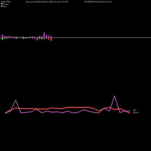 PVM Price Volume Measure charts 925MMFL23 937507 share BSE Stock Exchange 
