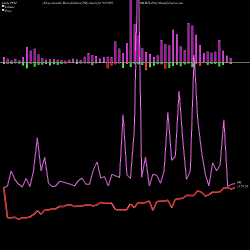 PVM Price Volume Measure charts 0MMFL23A 937509 share BSE Stock Exchange 