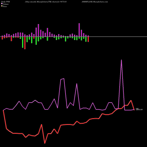 PVM Price Volume Measure charts 0MMFL25B 937513 share BSE Stock Exchange 