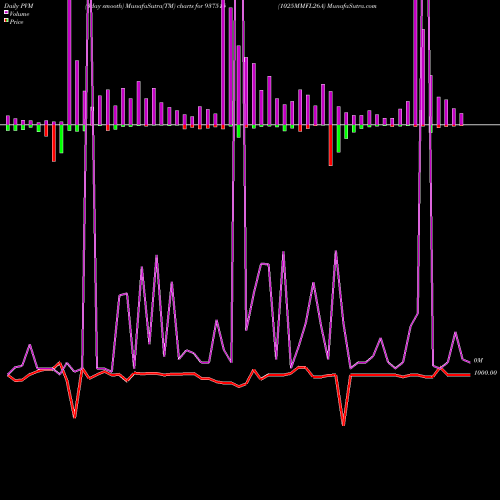 PVM Price Volume Measure charts 1025MMFL26A 937515 share BSE Stock Exchange 