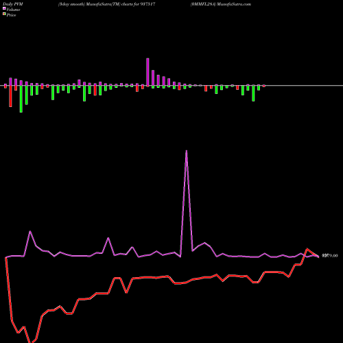 PVM Price Volume Measure charts 0MMFL28A 937517 share BSE Stock Exchange 