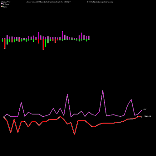 PVM Price Volume Measure charts 675IGT24 937521 share BSE Stock Exchange 