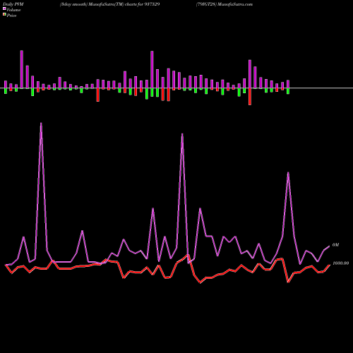 PVM Price Volume Measure charts 79IGT28 937529 share BSE Stock Exchange 