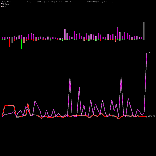 PVM Price Volume Measure charts 797IGT31 937541 share BSE Stock Exchange 