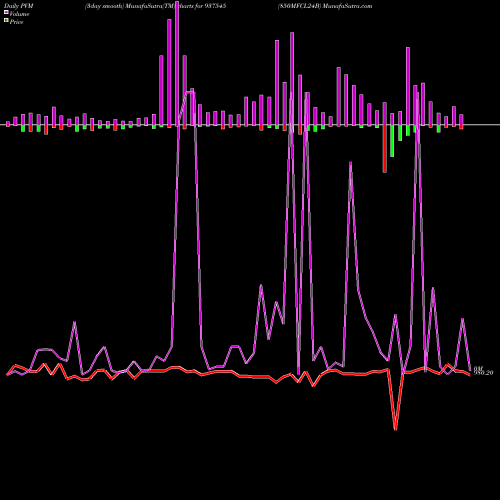 PVM Price Volume Measure charts 850MFCL24B 937545 share BSE Stock Exchange 