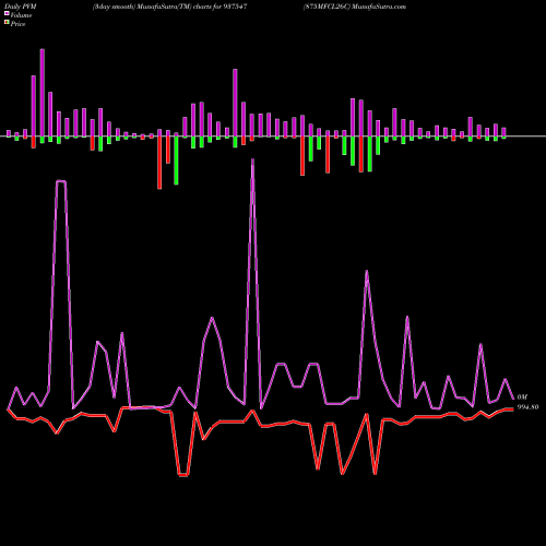 PVM Price Volume Measure charts 875MFCL26C 937547 share BSE Stock Exchange 