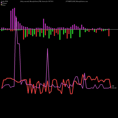 PVM Price Volume Measure charts 975MFCL28E 937551 share BSE Stock Exchange 