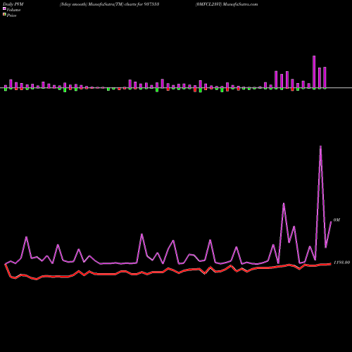 PVM Price Volume Measure charts 0MFCL23VI 937553 share BSE Stock Exchange 