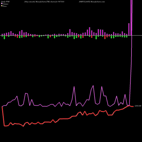 PVM Price Volume Measure charts 0MFCL24VII 937555 share BSE Stock Exchange 