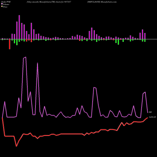 PVM Price Volume Measure charts 0MFCL26VIII 937557 share BSE Stock Exchange 