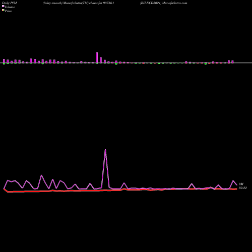 PVM Price Volume Measure charts BILNCD2021 937561 share BSE Stock Exchange 