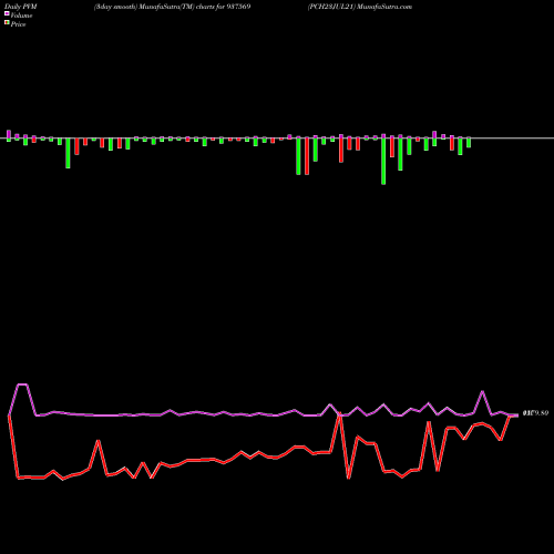 PVM Price Volume Measure charts PCH23JUL21 937569 share BSE Stock Exchange 
