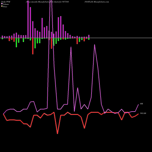 PVM Price Volume Measure charts 95SFL23 937583 share BSE Stock Exchange 