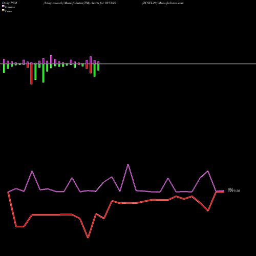 PVM Price Volume Measure charts ZCSFL23 937585 share BSE Stock Exchange 
