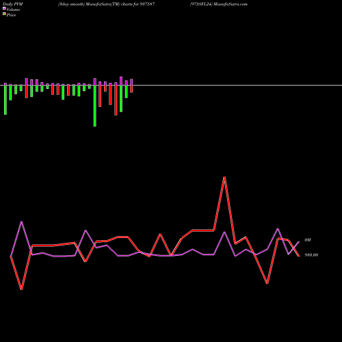 PVM Price Volume Measure charts 975SFL24 937587 share BSE Stock Exchange 