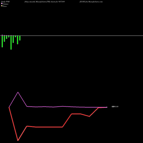 PVM Price Volume Measure charts ZCSFL24 937589 share BSE Stock Exchange 