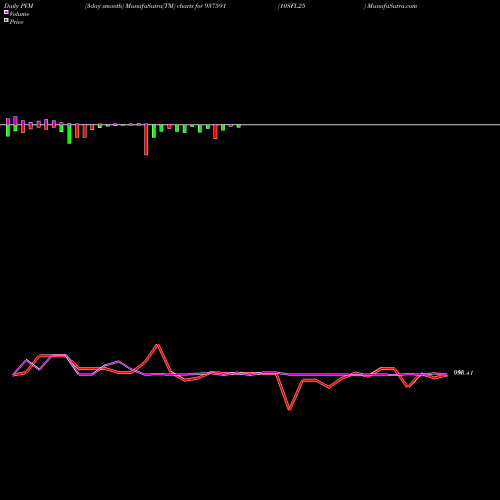 PVM Price Volume Measure charts 10SFL25 937591 share BSE Stock Exchange 