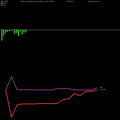 PVM Price Volume Measure charts ZCSFL25 937593 share BSE Stock Exchange 