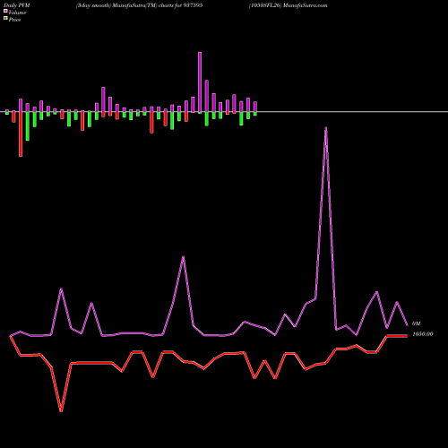 PVM Price Volume Measure charts 1050SFL26 937595 share BSE Stock Exchange 