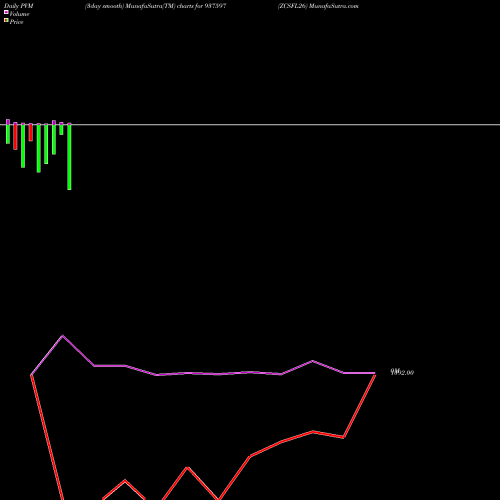 PVM Price Volume Measure charts ZCSFL26 937597 share BSE Stock Exchange 