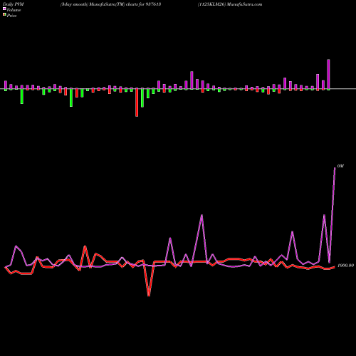 PVM Price Volume Measure charts 1125KLM26 937613 share BSE Stock Exchange 