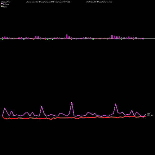 PVM Price Volume Measure charts 96IHFL28 937621 share BSE Stock Exchange 