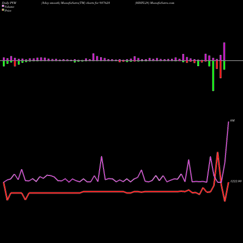 PVM Price Volume Measure charts 0IHFL28 937623 share BSE Stock Exchange 