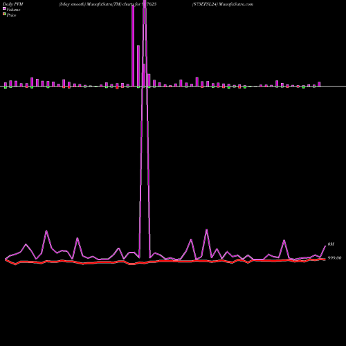 PVM Price Volume Measure charts 875EFSL24 937625 share BSE Stock Exchange 