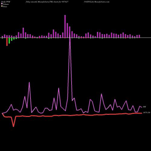 PVM Price Volume Measure charts 91EFSL24 937627 share BSE Stock Exchange 