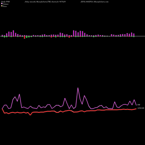 PVM Price Volume Measure charts EFSL10SEP21 937629 share BSE Stock Exchange 