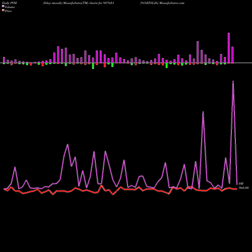 PVM Price Volume Measure charts 915EFSL26 937631 share BSE Stock Exchange 