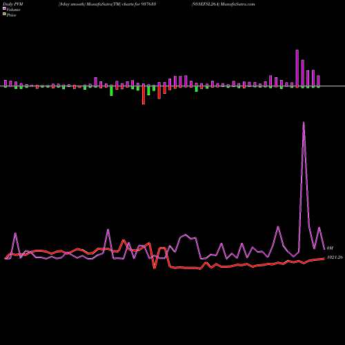 PVM Price Volume Measure charts 955EFSL26A 937633 share BSE Stock Exchange 
