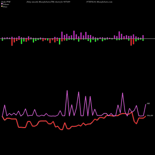 PVM Price Volume Measure charts 97EFSL31 937639 share BSE Stock Exchange 