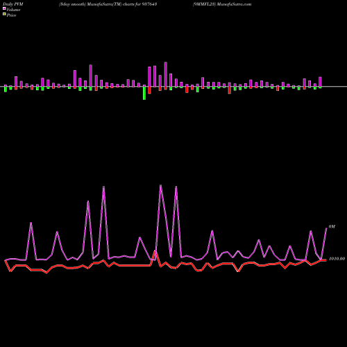 PVM Price Volume Measure charts 9MMFL23 937643 share BSE Stock Exchange 