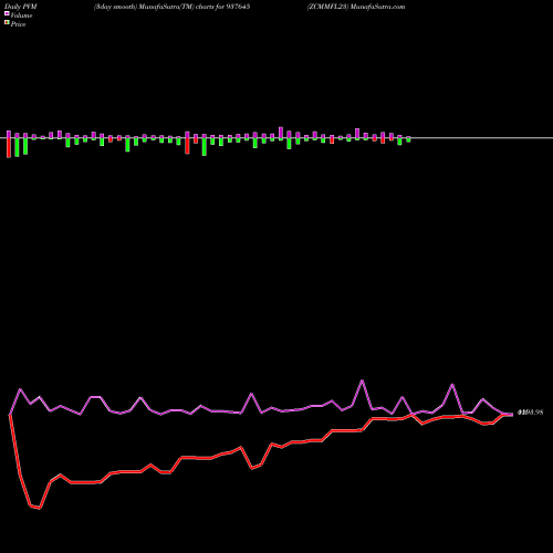 PVM Price Volume Measure charts ZCMMFL23 937645 share BSE Stock Exchange 