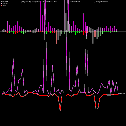 PVM Price Volume Measure charts 950MMFL25 937647 share BSE Stock Exchange 