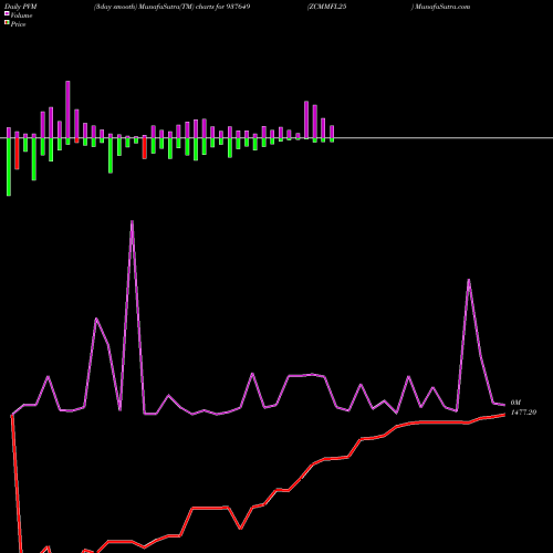 PVM Price Volume Measure charts ZCMMFL25 937649 share BSE Stock Exchange 