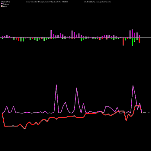 PVM Price Volume Measure charts ZCMMFL28 937653 share BSE Stock Exchange 